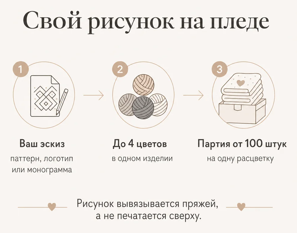 Свой рисунок на пледе: эскиз, до четырёх цветов, партия от 100 штук